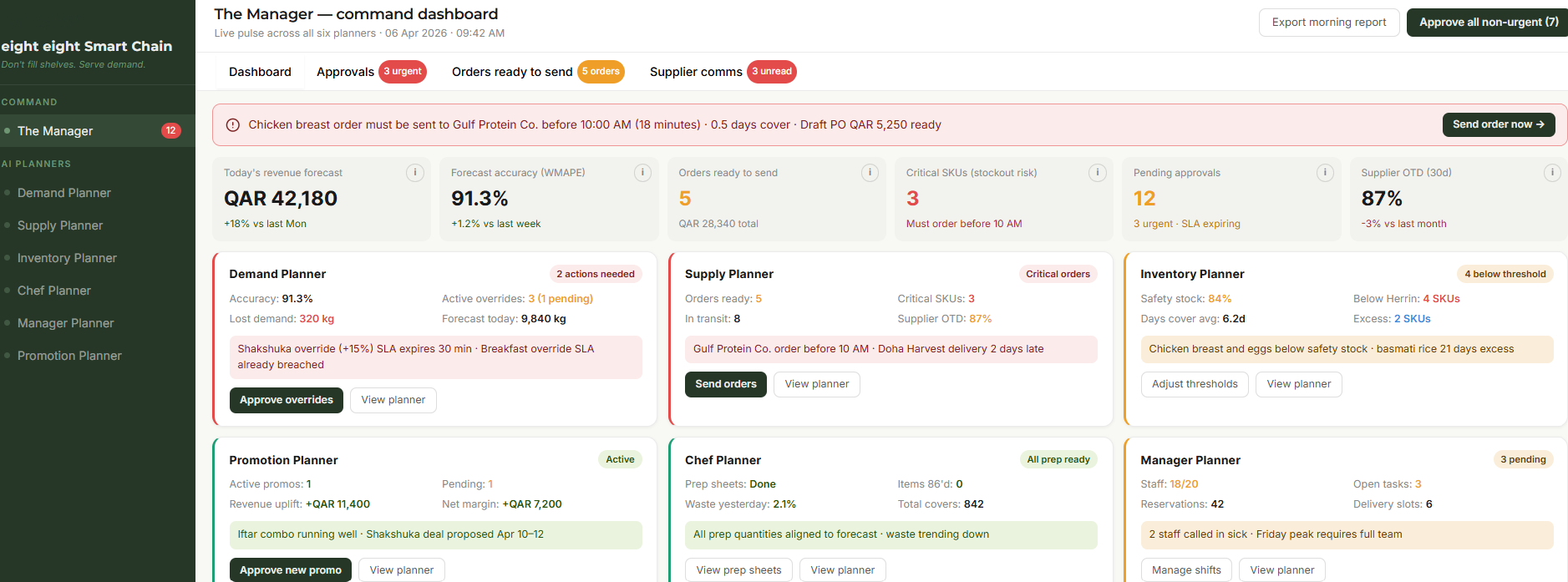 The Manager command dashboard: a live view across all planners with revenue forecast, forecast accuracy, orders ready to send, and approvals